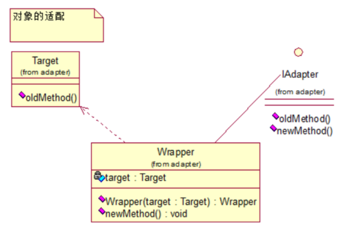 Java设计模式之结构型模式