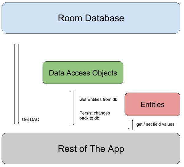 史上最强总结Android Architecture Components 只看这一篇就够了！