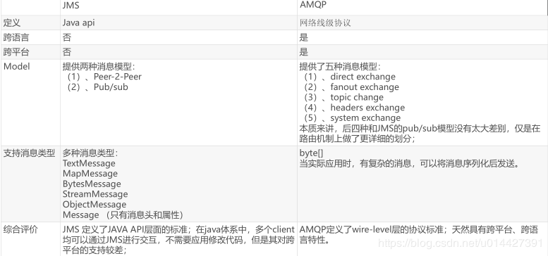 SpringBoot系列之RabbitMQ使用实用教程