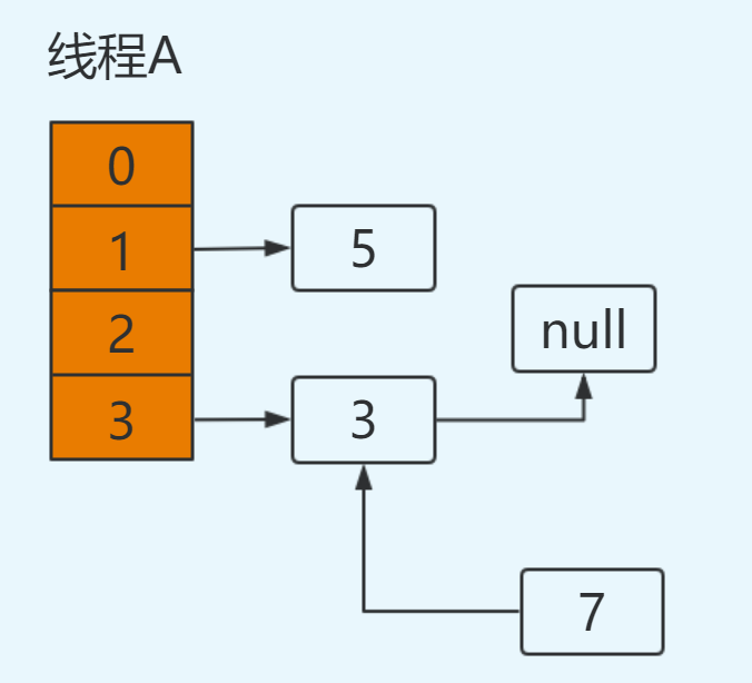 HashMap 为什么线程不安全？