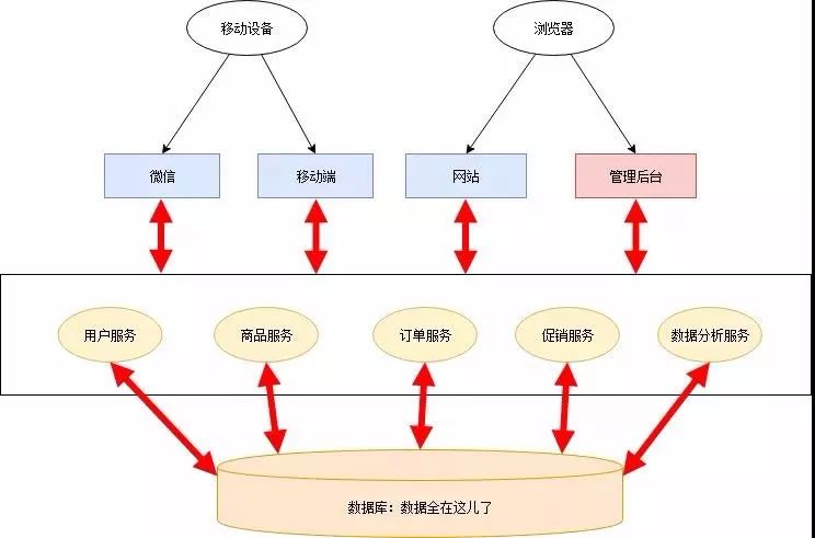 这是我见过最通俗易懂的微服务架构改造解读