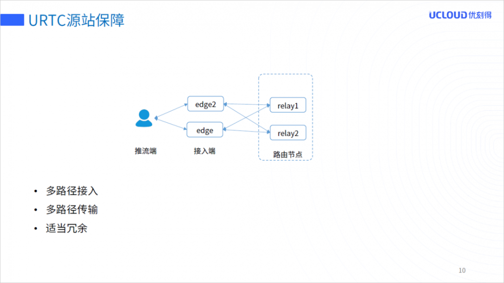 URTC万人直播互动实践之路