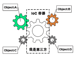 一分钟带你玩转 Spring IoC