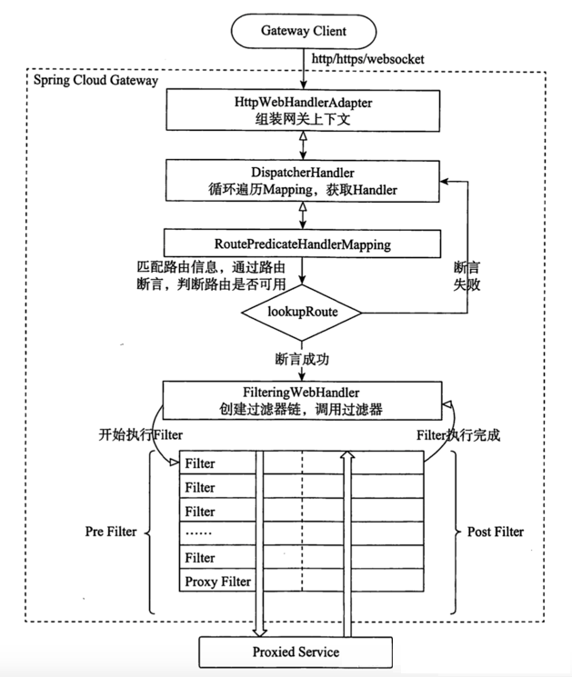 第五章 Gateway--服务网关