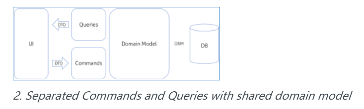 CQRS-简单的架构设计