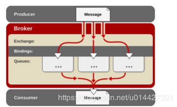 SpringBoot系列之RabbitMQ使用实用教程