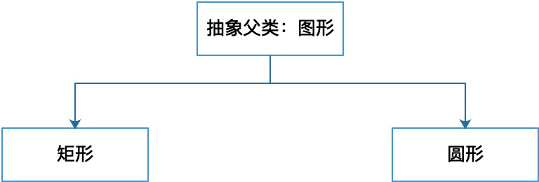 Java面向对象编程三大特征 - 多态