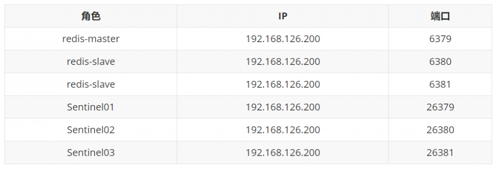 SpringBoot结合Redis哨兵模式的实现