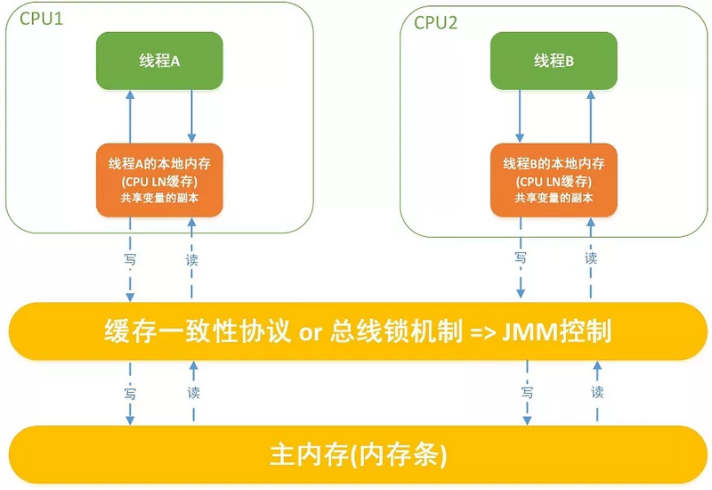 一道非常棘手的 Java 面试题：i++ 是线程安全的吗？