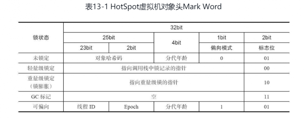 站在JVM角度看Java的锁