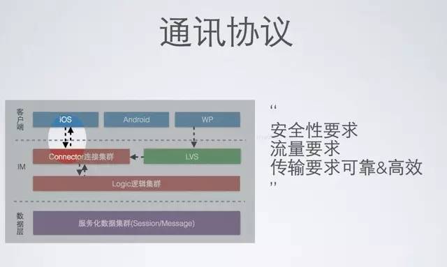 微信、陌陌等社交App，前后台整体架构设计实践分享，25页PPT