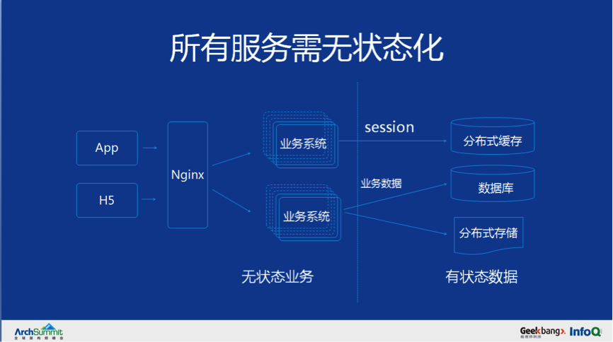 从 0 到千万级用户亿级请求微服务架构历程