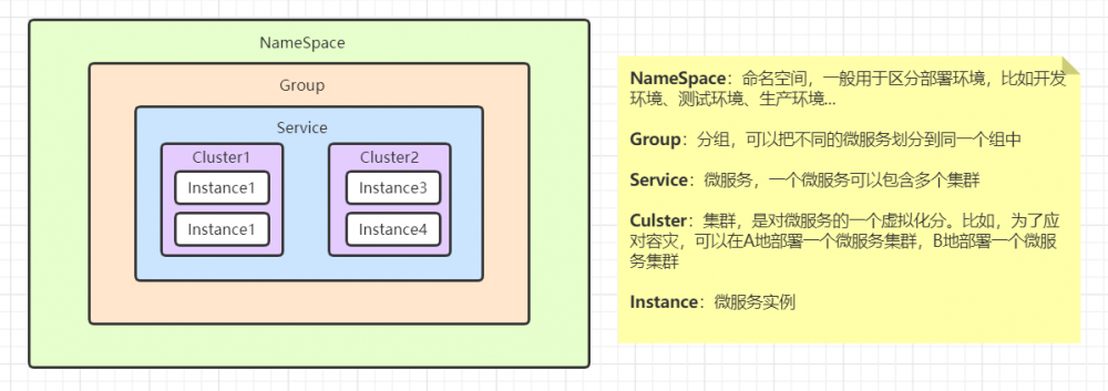 SpringCloud-Alibaba-Nacos 服务注册中心&amp;配置中心