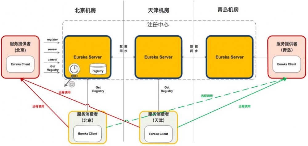 闲聊注册中心——ZK、Eureka、Sofa-Registry