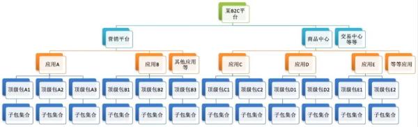 架构方法论：如何自底向上推导应用逻辑？