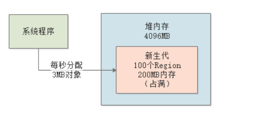 JVM从入门到入土之实战G1垃圾回收器(二)