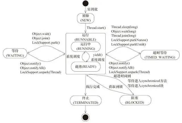 Java并发多线程高频面试题