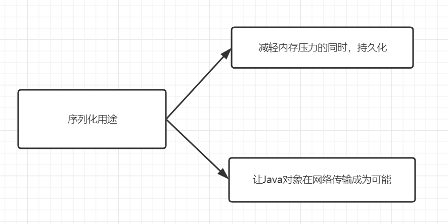 Java程序员必备：序列化全方位解析