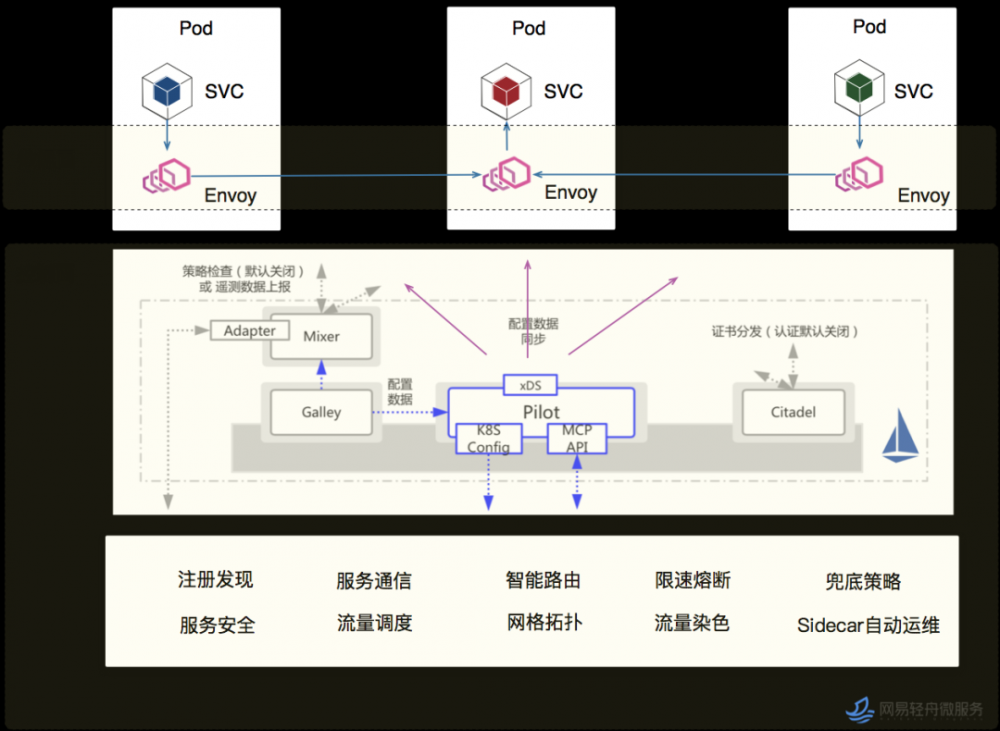 落地三年，两次架构升级，网易的Service Mesh实践之路