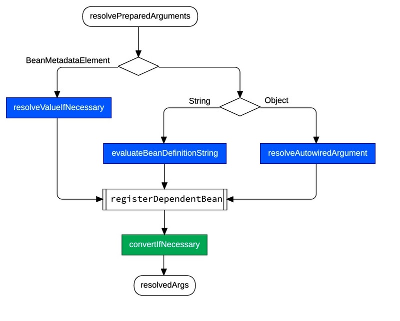 【修炼内功】[spring-framework] [3] Bean是如何被创建的