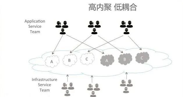 DevOps 时代组织结构设计的秘密