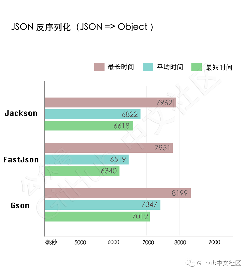 三款主流的 JSON 解析库性能大比拼