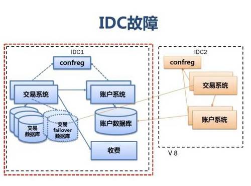 SLA服务可用性4个9是什么意思？如何保证服务的高可用性 HA（High Availability）?