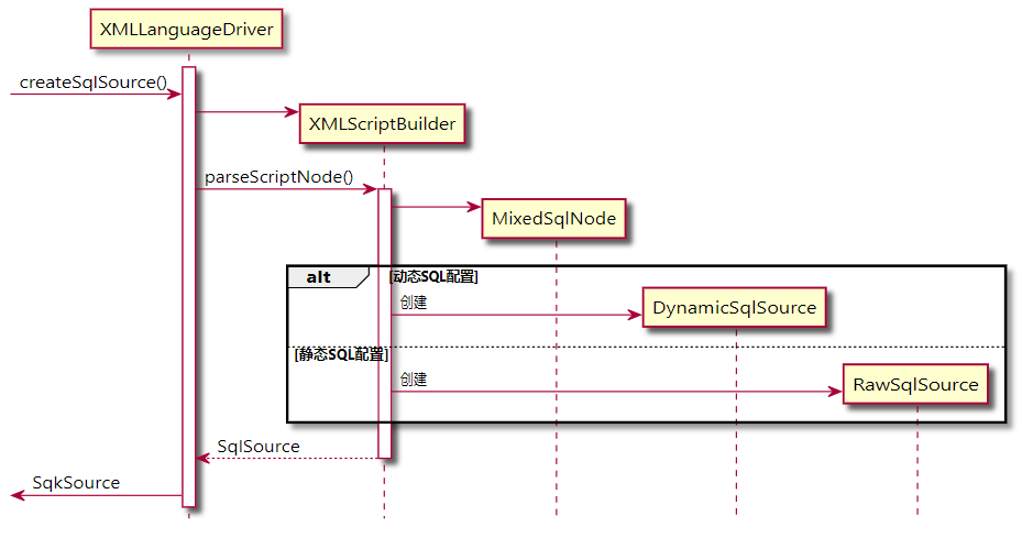 Mybatis源码之美:3.10.1.探究CRUD元素解析工作前的知识准备