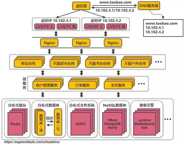 淘宝从百万到千万级并发的14次服务端架构演进之路