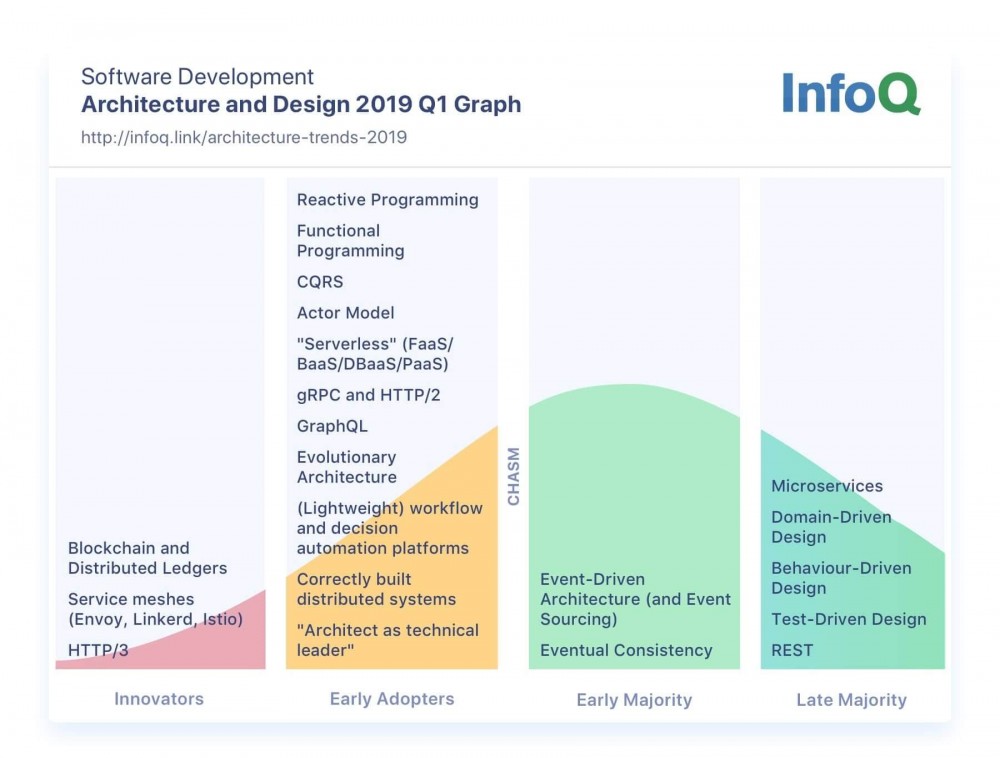 2020 年 InfoQ 趋势报告：架构与设计