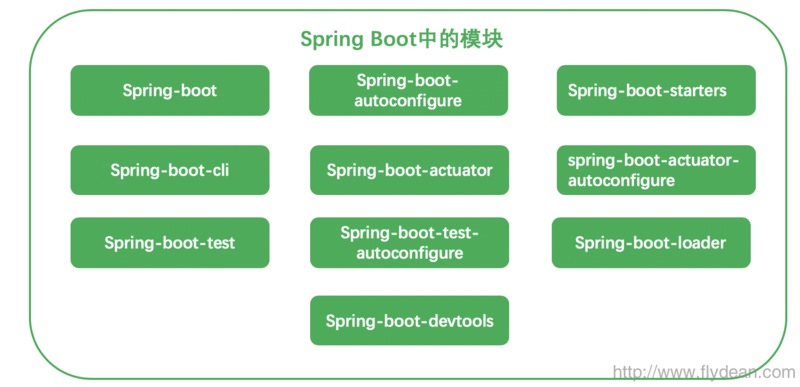 Spring Boot 2.X系列教程:七天从无到有掌握Spring Boot-持续更新