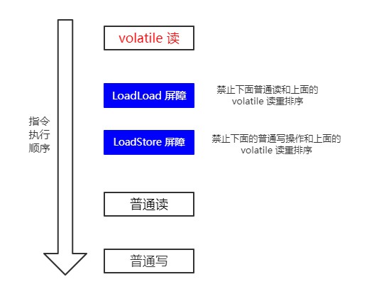 [Java 并发]你确定你了解 volatile ?