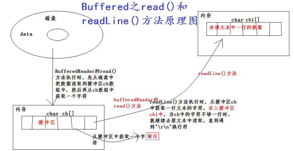 Java输入/输出流基础（IO流）