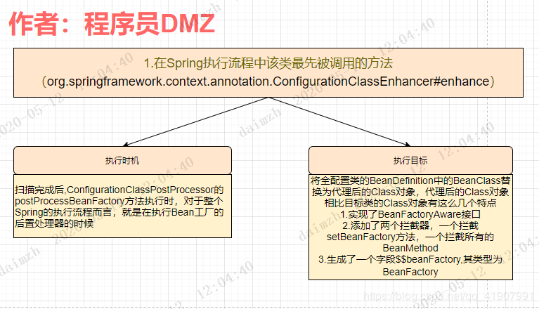 配置类为什么要添加@Configuration注解呢？