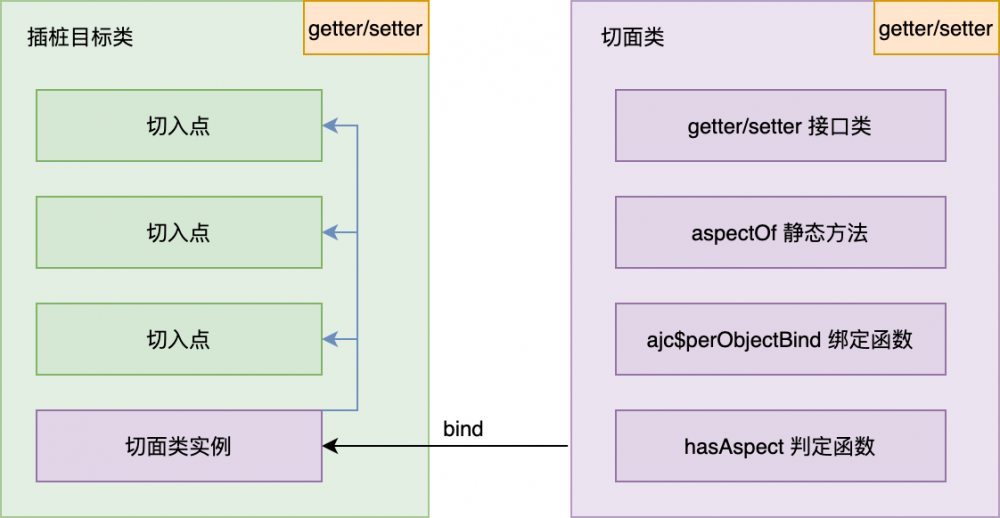 AspectJ切面实例模式与GC的探究