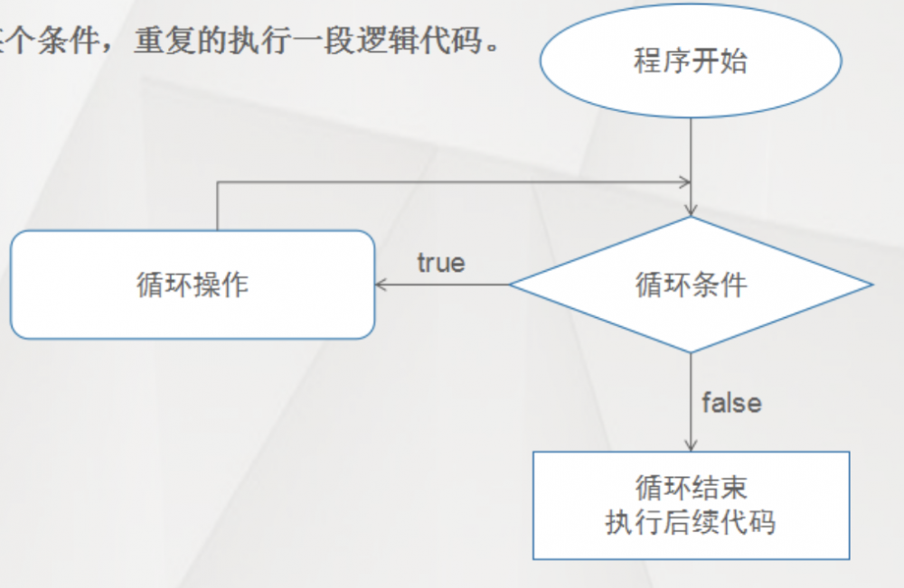 转行学Java的第4天：循环，一起转圈圈