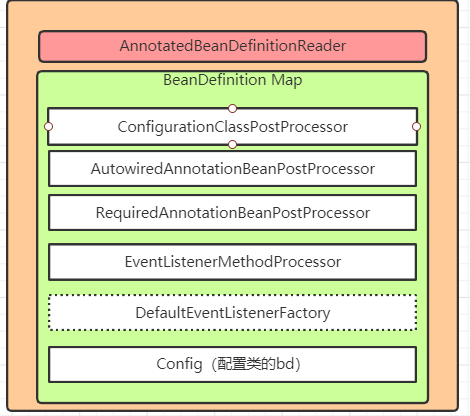 配置类为什么要添加@Configuration注解呢？