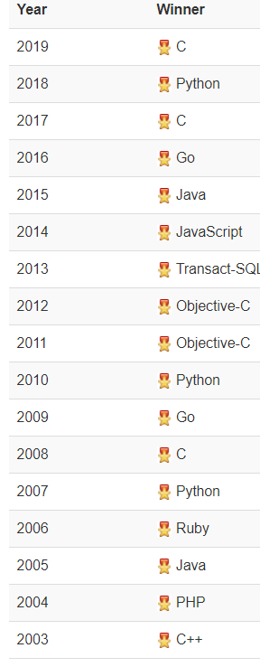 2020年5月编程语言排行榜：等了5年，C语言终于打败Java，荣登第一！