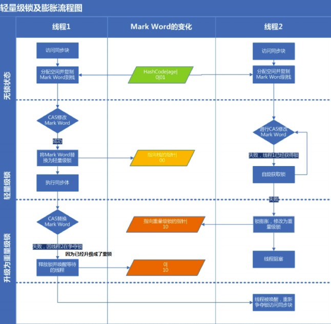 [Java 并发]深入浅出 synchronized 与锁