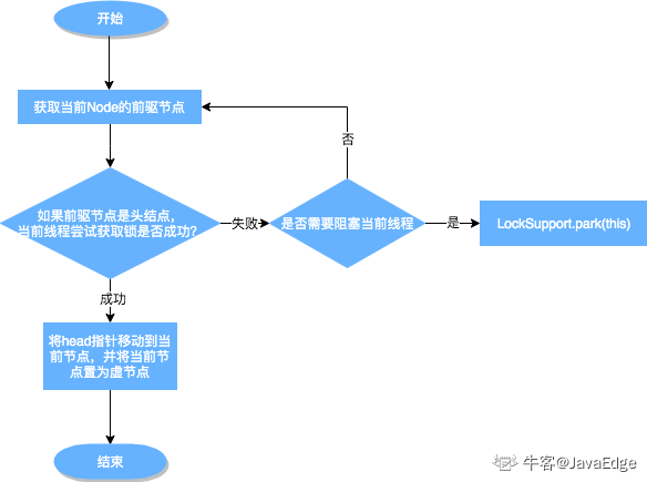 JDK源码解析实战 - AbstractQueuedSynchronizer源码解析