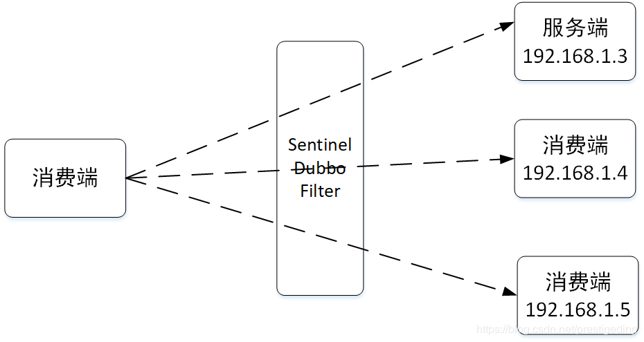 Sentinel Dubbo 适配器看限流与熔断(实战思考篇)