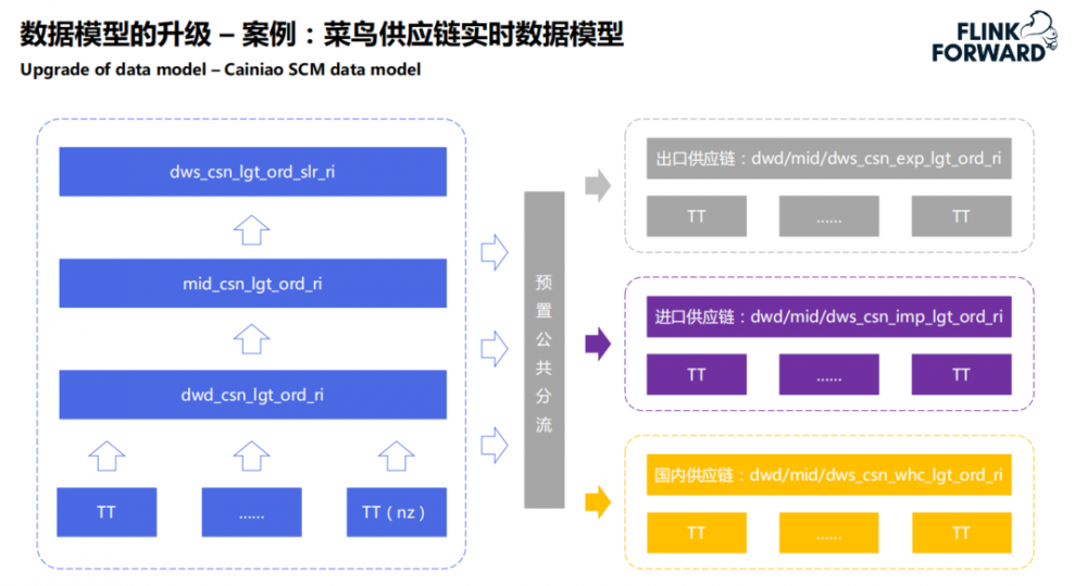 菜鸟实时数仓技术架构演进