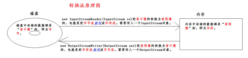 Java输入/输出流基础（IO流）