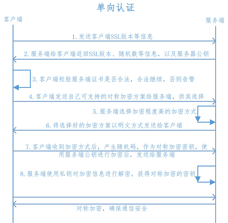 Https双向验证与Springboot整合测试-人来人往我只认你