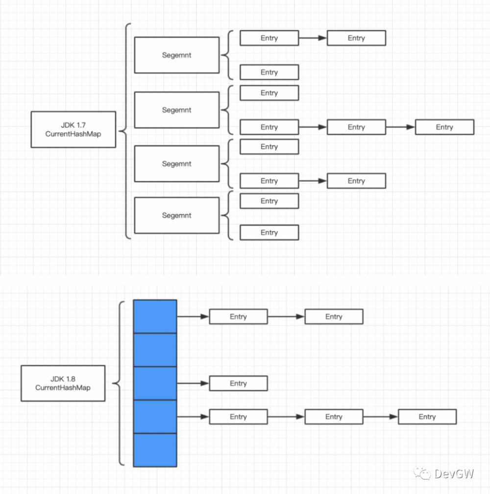 面试中的HashMap、Hashtable和ConcurrentHashMap，你知道多少？