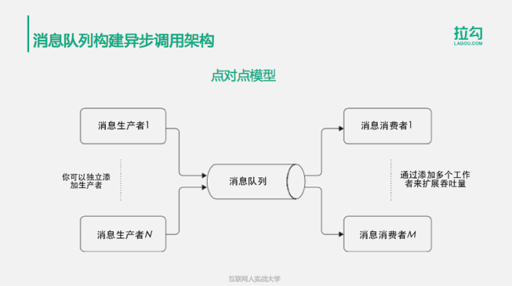 从架构师到 CTO, 你还有多远的路要走？