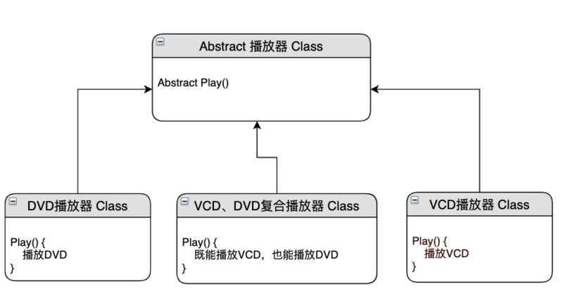 Java学习笔记之二——继承与接口