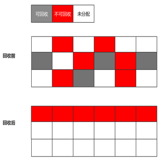 JVM 垃圾回收算法和垃圾回收器