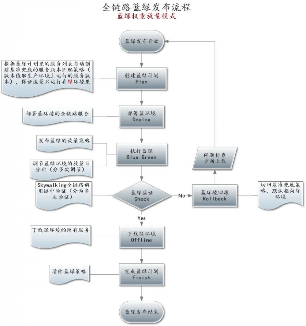 全链路灰度蓝绿发布智能化实践，看掌门1对1是这样做的