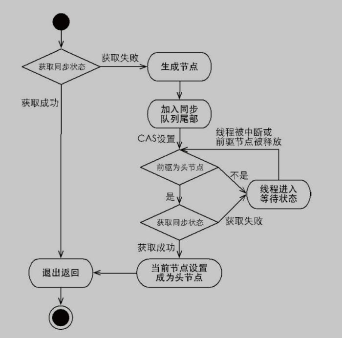 Java中的锁原理、锁优化、CAS、AQS详解！